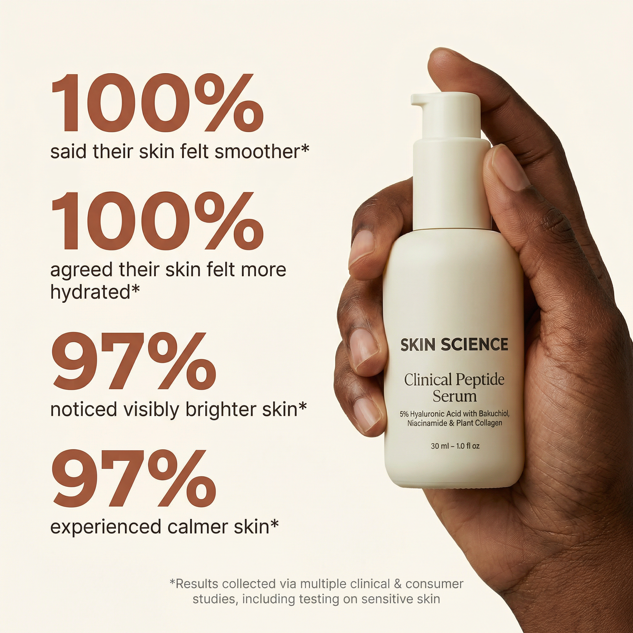 Skin Science Clinical Peptide Serum is held by a hand, with product benefits displayed in a clinical study.